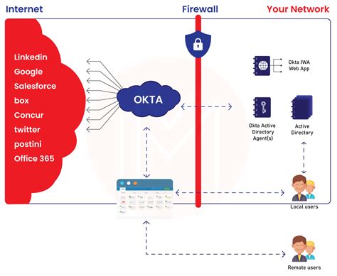 how does Okta authentication work